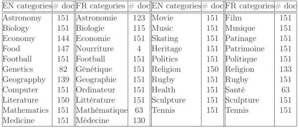 Table 2: Composition of the comparable bilingual corpus extracted from Wikipedia (EN: