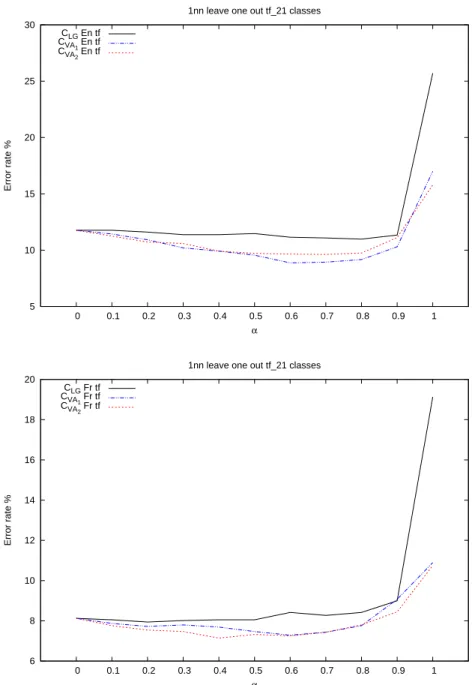 Figure 3: Comparability/similarity mixing effect on the 1-NN classification task, accord- accord-ing to the leave one out error rate (top EN documents, bottom FR documents).