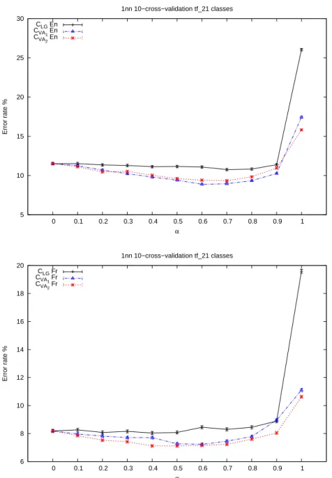 Figure 4: Comparability/similarity mixing effect on the 1-NN classification task, according to 10-fold cross validation error rate (top EN documents, bottom FR documents).