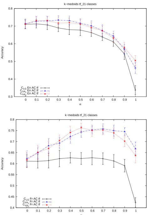 Figure 5: Evaluation of the comparability/similarity mixing on the k-medoids clustering accuracy (AC) (top EN documents, bottom FR documents)