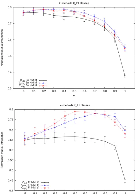 Figure 6: Evaluation of the mixing of comparability and similarity measures on the k- k-medoids clustering according to the NMI measure (top EN documents, bottom FR documents)
