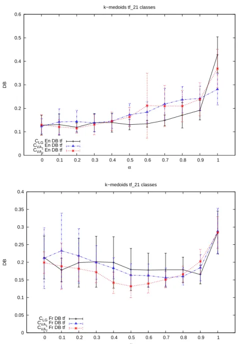 Figure 7: Comparability/similarity mixing effect on a k-medoids clustering according to the DB measure (top EN documents, bottom FR documents)