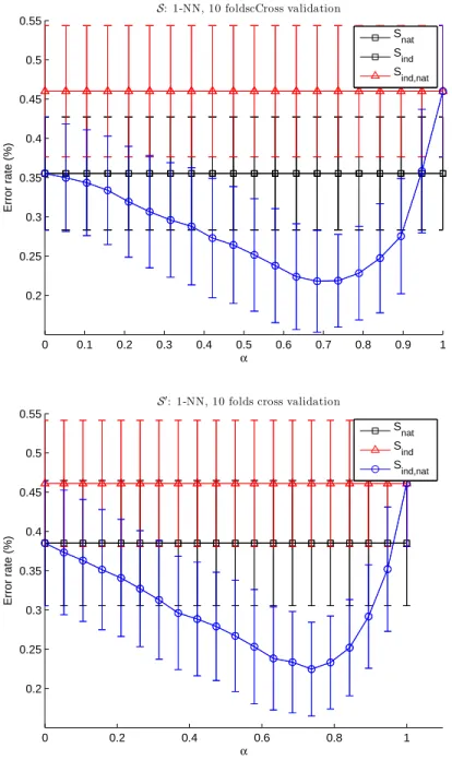 Figure 2: Comparability/similarity mixing effect on the 1-NN classification task, according to a 10-fold cross validation procedure