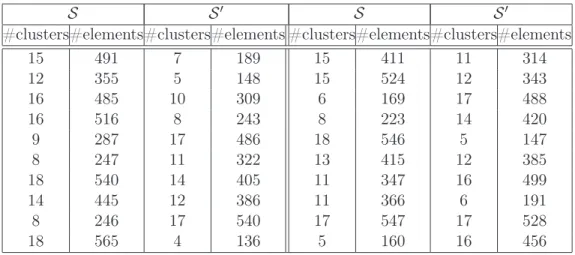 Table 1: Number of clusters and number of total elements in each synthetic similarity spaces S and S ′ for the twenty tests used for this experiment.