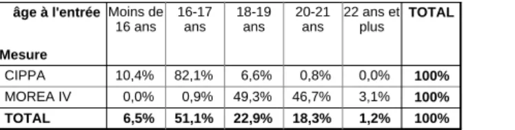 Tableau 6 : CIPPA, MOREA IV et âge 