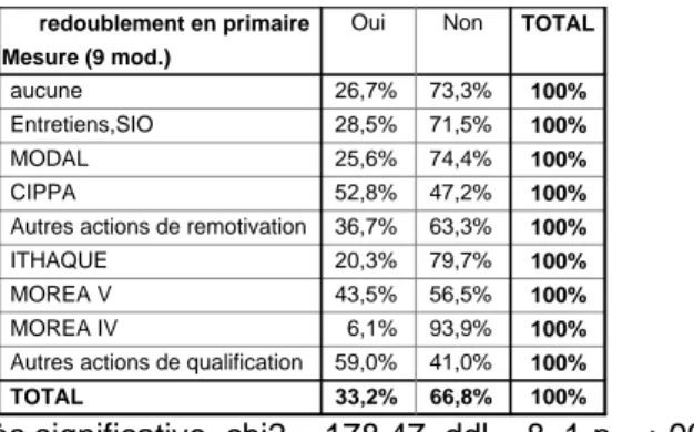 Tableau 9 : redoublement en primaire et catégorie socioprofessionnelle du père 