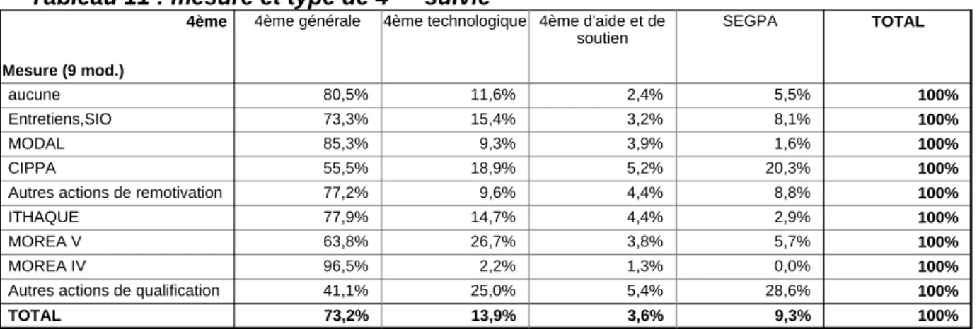 Tableau 11 : mesure et type de 4 ème  suivie 