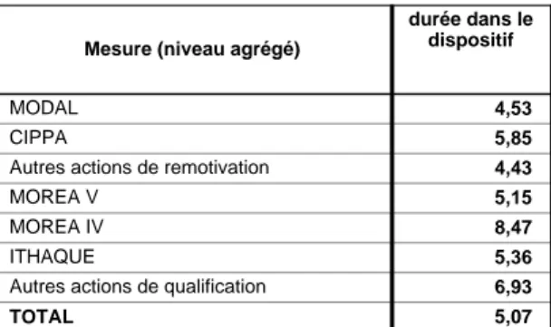 Tableau 16 : durée moyenne du dispositif (en mois) 