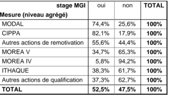 Tableau 18 : stage en entreprise et mesure 