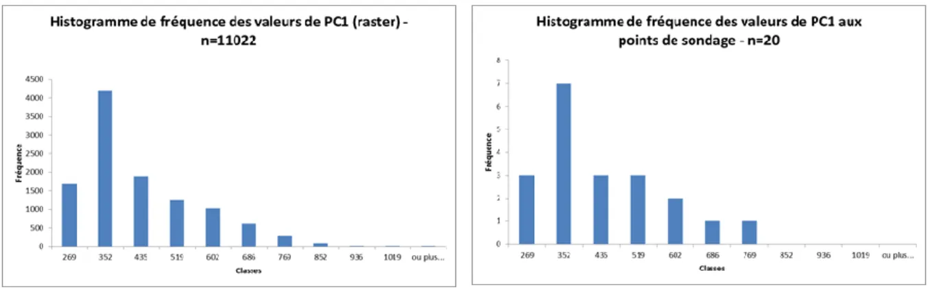 Figure 9 : Histogrammes de fréquence des valeurs de PC1. A gauche : valeurs de de pc1 du raster