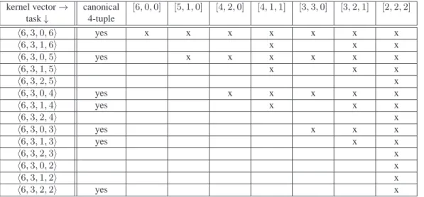 Table 1: Kernels of hn, m, ℓ, ui-GSB tasks (with n = 6 and m = 3)