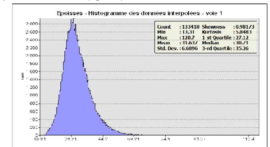 Figure 7: Histogramme et statistiques mis en page à partir des données interpolées pour la voie 1 