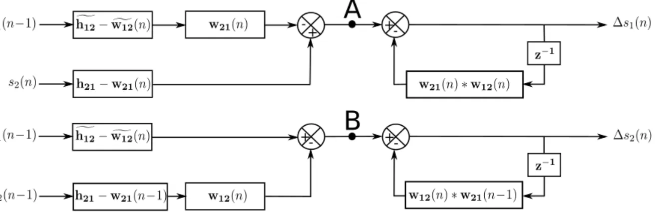 Fig. 2. Global network for getting the distortion signals on each channel.