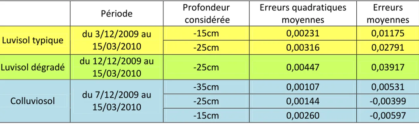 Tableau 3 : Calcul des erreurs relatives aux simulations 