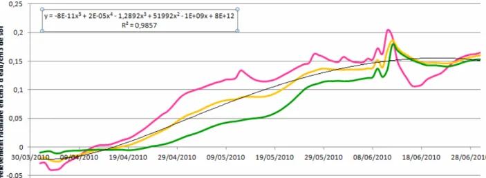 Figure 11 : Estimation de la dynamique de prélèvement à partir des données du Colluviosol