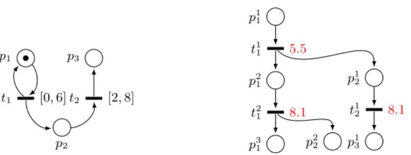 Fig. 1: a) An example STPN N 1 and b) a time process of N 1