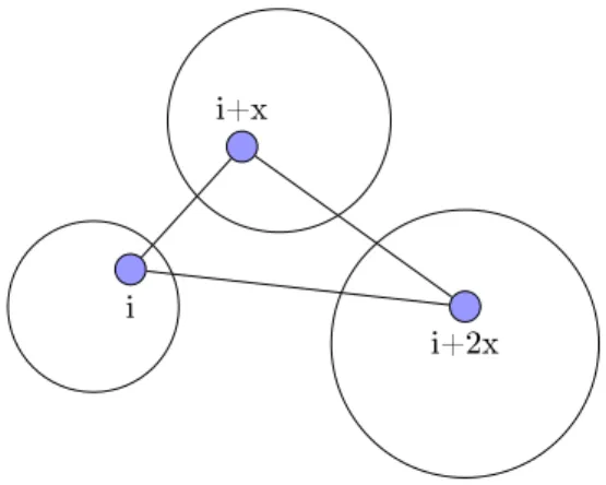Figure 3  Construction du graphe de Behrend, x ∈ X , i ∈ [m]