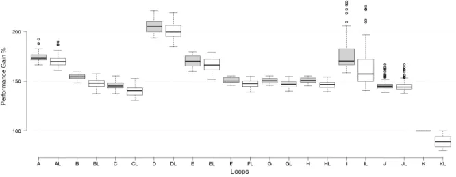 Figure 10: Performance improvement for each approximate loop. Like before, gray boxes nearest neighbor approximation and while white boxes linear interpolation.