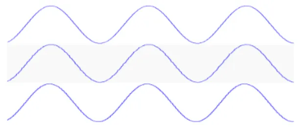 Figure 1: Sine waves generated by the motivation examples. The upper wave is generated by the loop of listing 1, while the middle and lower ones are generated by loops of listing 2 and 3, respectively.