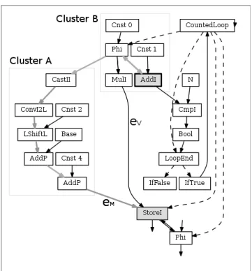 Figure 5: The ideal graph of the example loop of listing 4. Dashed arrows represent control edges and solid arrows represents data edges.