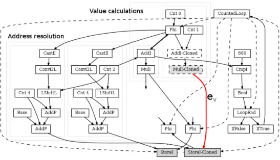 Figure 6: The ideal graph for the unrolled loop of listing 4 before approximating. Solid arrows represent data edges