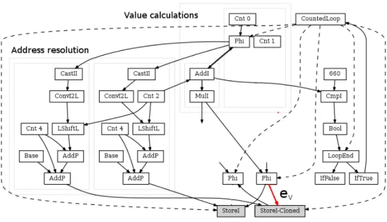 Figure 7: The ideal graph for the unrolled loop of listing 4 after Approximate Unrolling have modified the graph using nearest neighbor interpolation.