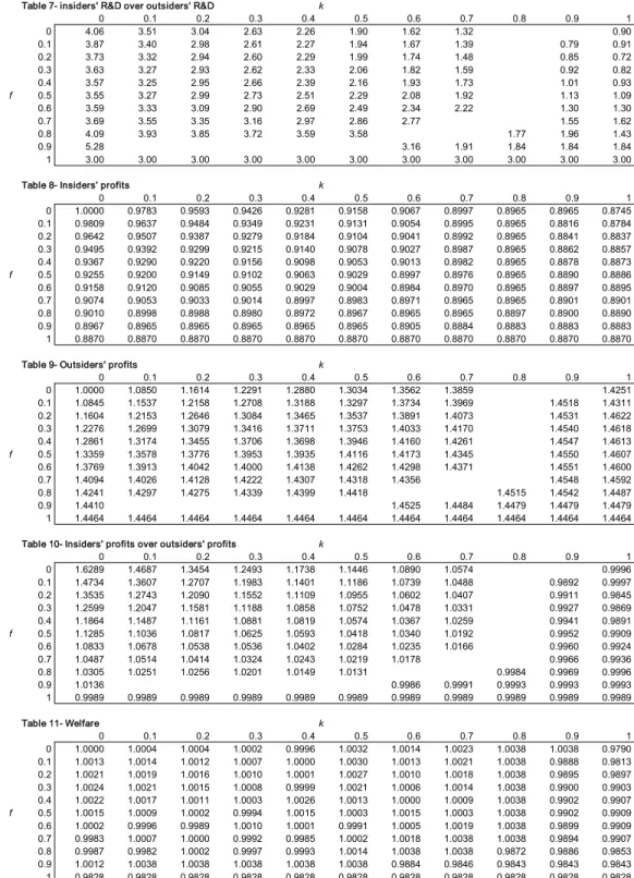 Table 8- Insiders' profits k