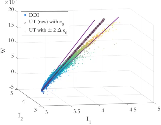 Figure 9: Strain energy densities from the DDI procedure and from uniaxial tensile test, with respect to the two first strain invariants, with uncertainty of thickness measurement.