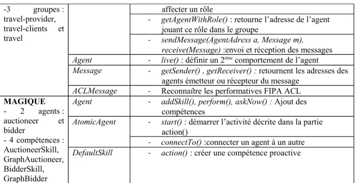 Tableau des principales classes et méthodes offertes par les API lors des implémentations