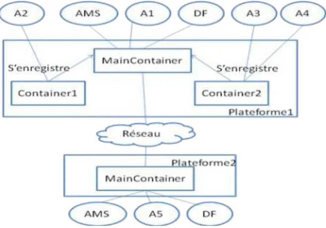 Figure 1 : Architecture des conteneurs JADE