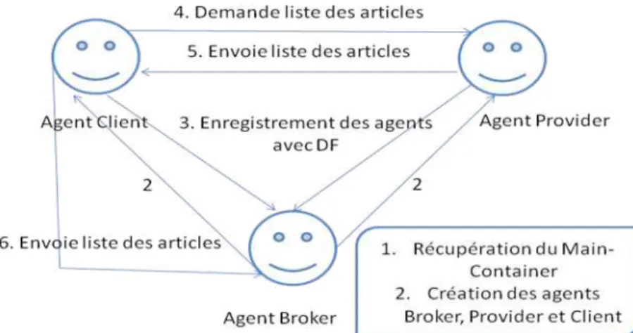 Figure 2 : Implémentation d’un e-market sous JADE