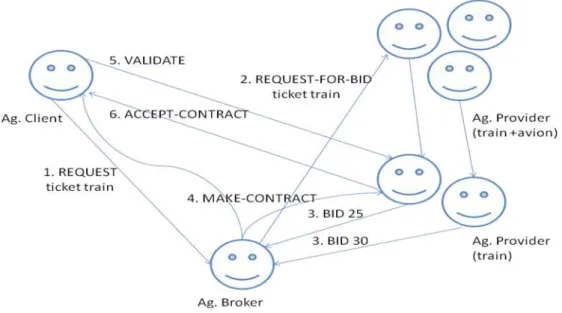 Figure 3 : Implémentation d’un e-market sous MADKIT