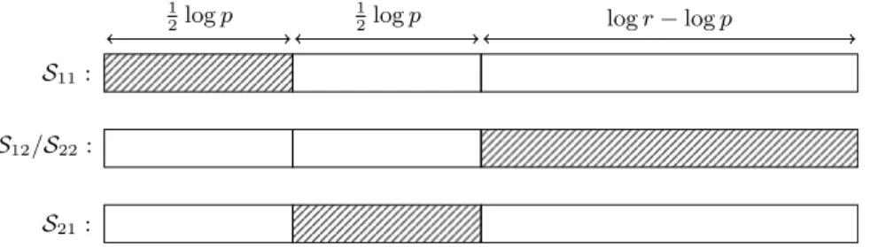 Fig. 2: Bits repartition of elements from S 11 , S 12 = S 22 , S 21 as vector of F log 2 r , the leftmost part being the least significant bits of the numbers