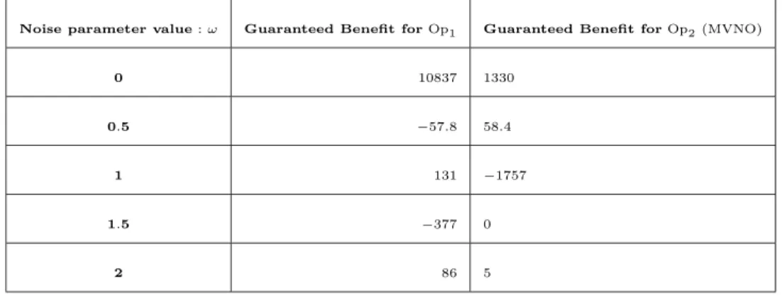 Tab. 4 – Evaluation of the operators’ guaranteed Gains for different noise values.