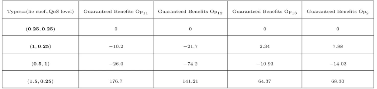 Tab. 5 – Operators’ guaranteed benefits, in the case of 3 Mobile operators, in competition.