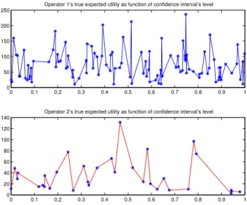 Fig. 3 – Estimated distributions of the reservation prices.