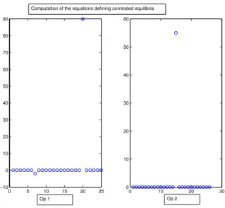 Fig. 6 – Aumann’s conditions unsatisified for external regret minimization.