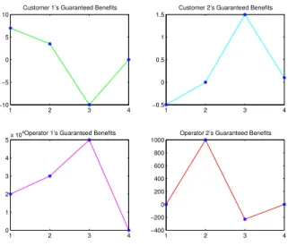 Fig. 12 – Probabilites of MVNO agreement’s se- se-lection for Op1 and Op2.