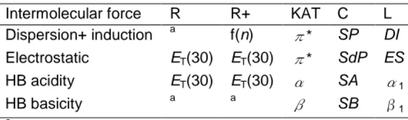 Table 1. Registration of solute-solvent interactions by various sets of solvent parameters