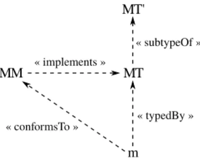 Figure 1: An approach to support typing in MDE As pointed out in [22], many of the proposed reuse mechanisms in MDE depend on concrete metamodels