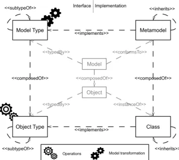Figure 2 presents an overview of the concepts and relations that we reify in a modeling framework supported by a dedicated  model-oriented type system.