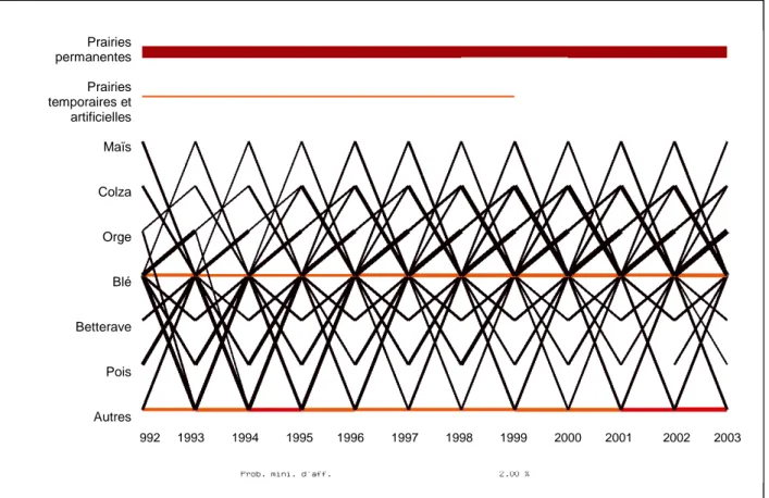 Figure 5 : Diagramme de Markov montrant les transitions entre cultures entre 1992 et 2003  sur le bassin de la Seine (Seuil d’affichage 2%) 