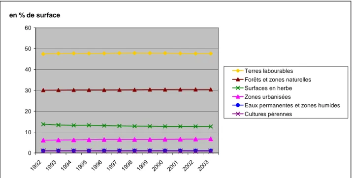 Figure 10 : Evolution de l'occupation du sol sur la bassin de la Seine (1992-2003) 