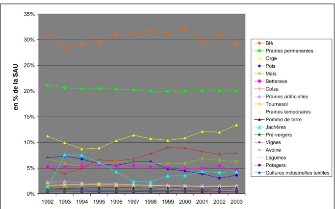 Figure 11 : Evolution des principales cultures sur le bassin de la Seine entre 1992 et 2003 par  rapport à la SAU totale 