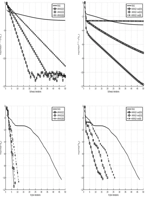 Figure 5.5 focuses on the eigenvalue of the error transfer operators when the base is computed from SVD and both partitioning