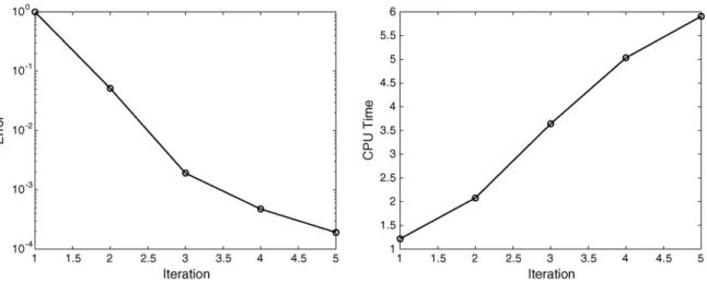 Fig. 6. Evolution of the error – residual L 2 norm – (on the left) and the computing time in seconds (on the right) as a function of the terms involved in the ﬁnite sums decomposition.