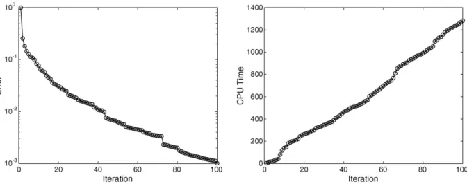 Fig. 9. Evolution of the error – residual L 2 norm – (on the left) and the computing time in seconds (on the right) as a function of the terms involved in the ﬁnite sums decomposition of the single parameter DE model.