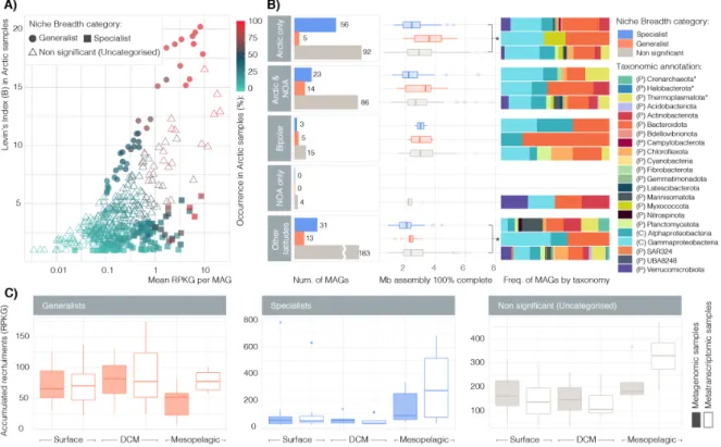Figure 6. Disentangling generalists and specialists within the 530 Arctic MAGs. 