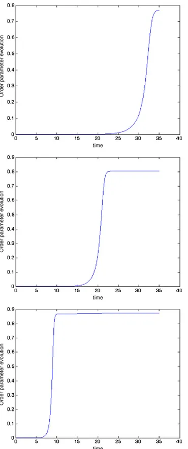 Fig. 8. Orientation evolution in a shear ﬂow for different diffusion coefﬁcients: (up) D r = 1/10; (middle) D r = 1/20; (down) D r = 1/40.