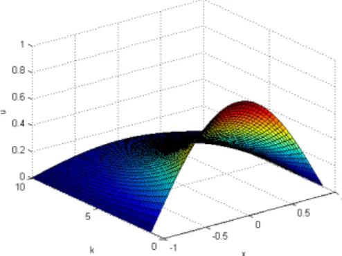 Figure 1: Temperature versus thermal conductivity and  position at time t=0.1s. 